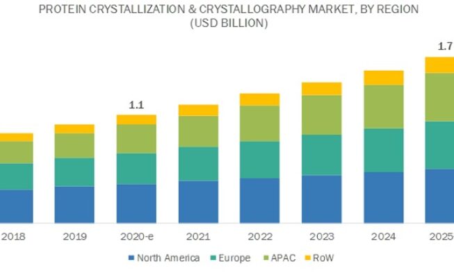 Protein Crystallization and Crystallography Market Analysis, Top 10 Company Profiles, Regional Revenue, Forecast to 2025 img