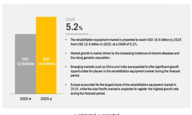 Rehabilitation Equipment Market Analysis, Top 10 Company Profiles, Regional Revenue and Forecast img