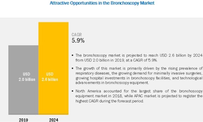 Bronchoscopy Market – Developing Regions is Well-Positioned for Strong Growth in the Coming Years img