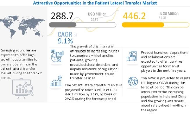 Patient Lateral Transfer Market: Analysis By Industry Size, Development and Demand Forecast img