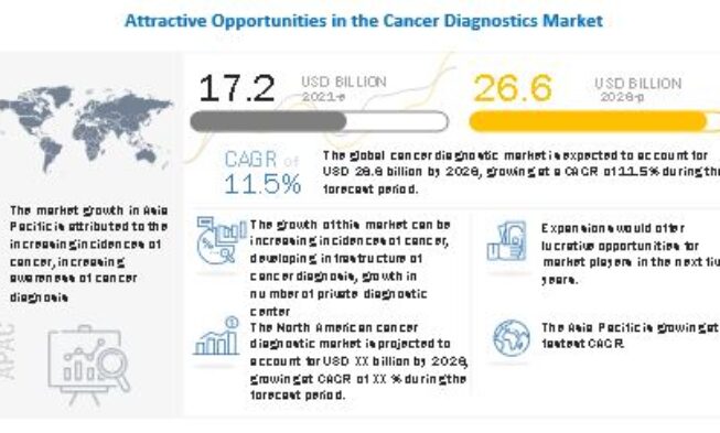 Cancer Diagnostics Market – Industry Growth, Dynamics, Segmentation and Forecast img