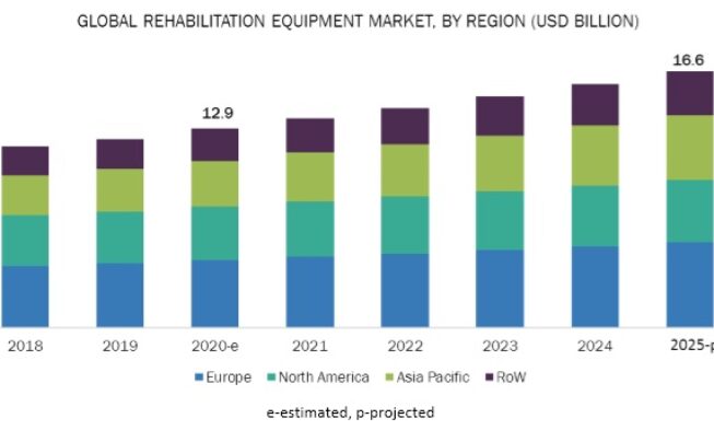 Rehabilitation Equipment Market: Analysis of Revenue Growth and Demand Forecast img